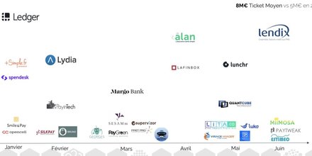 Fintech levées de fonds France 2018