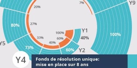 Fonds de résolution unique FRU SRB union bancaire