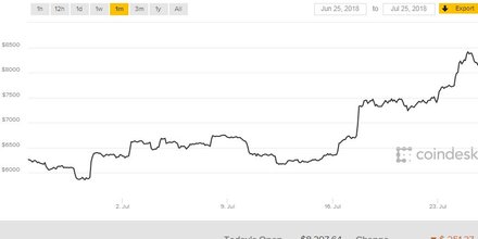 Bitcoin juillet 2018