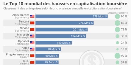 classement hausses de capitalisation boursière Amazon