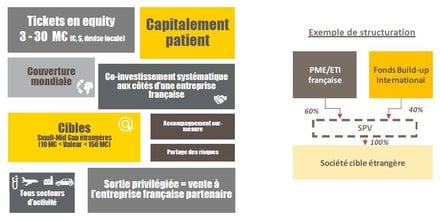 Bpifrance fonds PME Buildup BPI