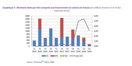 ICO jetons montants levés vs VC IPO