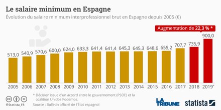 Le salaire minimum en Espagne, Statista
