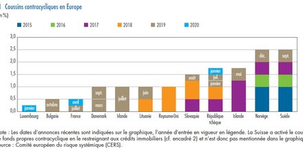 Banques coussins contracycliques Europe