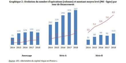 Rapport TIbi EY levées de France startups France