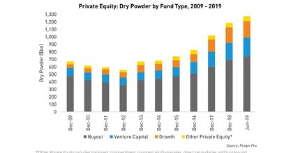 Private equity capital investissement Preqin
