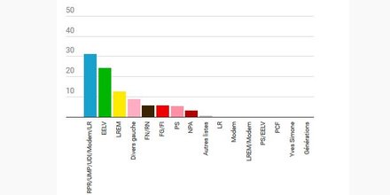 infographie élections Bordeaux