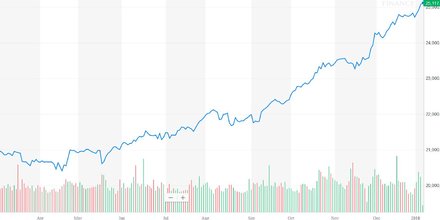 Dow Jones 2017 au 5 janvier 2018
