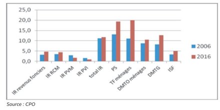 Impôts capital ménages CPO 2006 2016