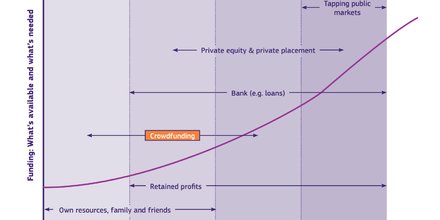Crowdfunding UE fintech