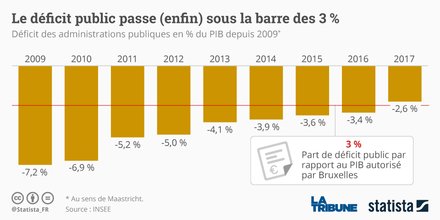 Déficit public Statista