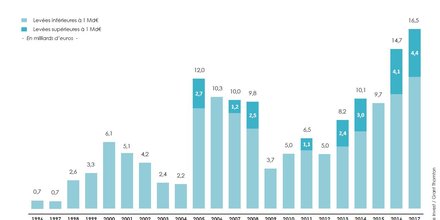 Levées de fonds private equity 2017 France Invest
