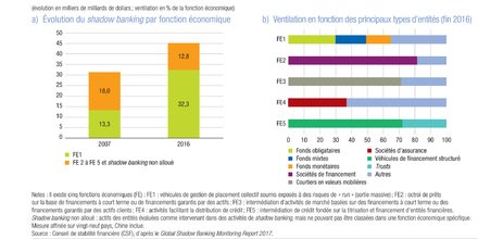 Shadow banking BdF CSF gestion d'actifs