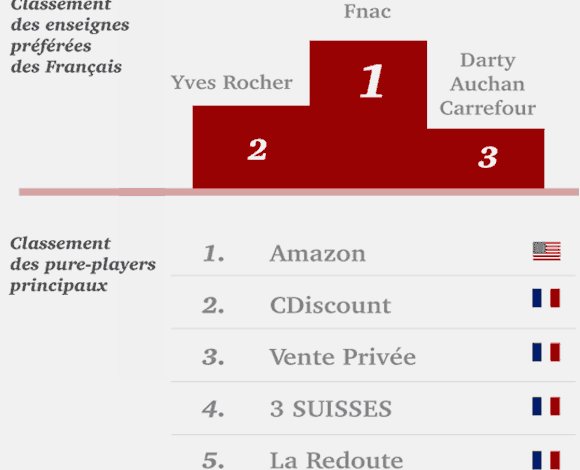 Les grands gagnants du e-shopping en France