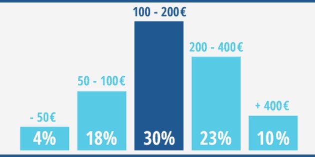Pour 62% des Français, le budget soldes est supérieur à 100 euros