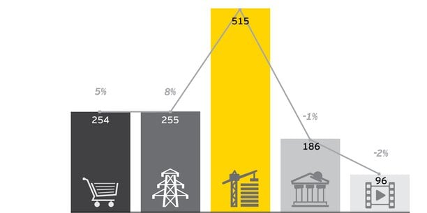 Les secteurs des industries et du BTP dominent et ont enregistré la plus forte croissance du chiffre d'affaires au sein de l'indice (+8%), avec l'énergie et les matières premières. L'arrivée d'Hermès en remplacement de LafargeHolcim va changer la physionomie de l'indice.