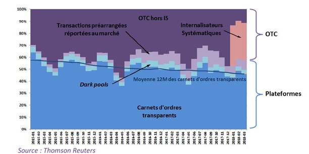 La part des carnets d'ordres transparents sur les actions françaises n'a pas progressé depuis le début de l'année, celle des systèmes internes des courtiers a explosé selon le suivi réalisé par l'Autorité des marchés financiers (AMF).