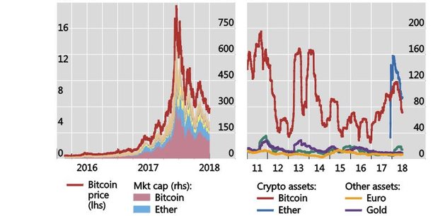 Capitalisation du Bitcoin (en rose) de l'Ether (en bleu) en milliards de dollars et cours du Bitcoin en rouge (graphique de gauche). Volatilité comparée en % des cours du Bitcoin (en rouge), de l'Ether (en bleu), de l'euro (en jaune), de l'or (en violet) et du S&P500 (en vert).