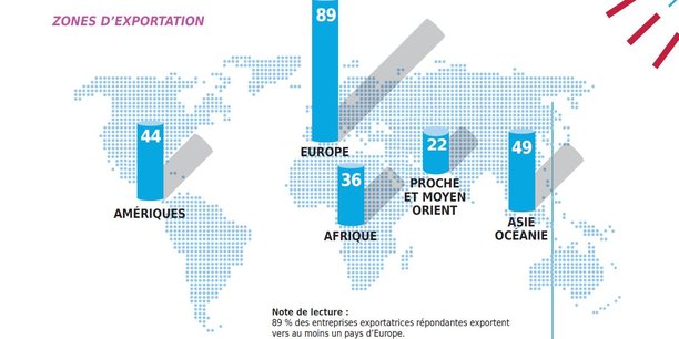 En Nouvelle-Aquitaine, près de 90 % des entreprises exportatrices interrogées par la CCI, exportent vers au moins un pays européen.