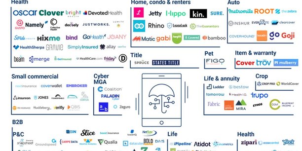 Panorama des nouveaux entrants dans l'assurance (Insurtech) aux Etats-Unis. Santé, habitation, auto, entreprises, animaux domestiques, etc : tous les segments sont attaqués par ces acteurs 100% numériques.