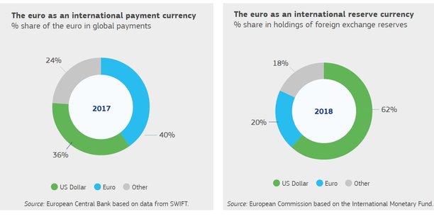L'an dernier, 36% des transactions internationales réalisées dans le monde ont été facturées ou réglées en monnaie unique. L’euro représente 20% des réserves internationales des banques centrales étrangères, loin derrière le dollar (60%), mais aucune autre devise ne dépasse les 5%.