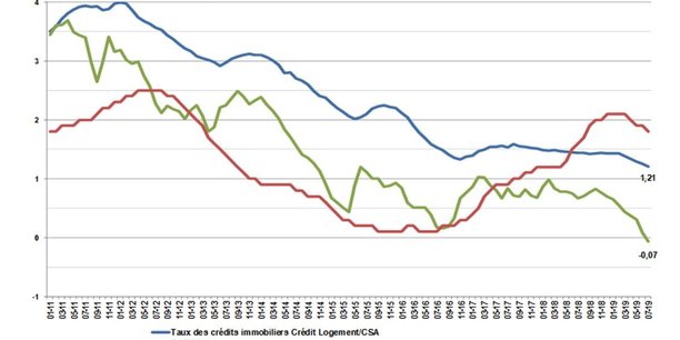 Les taux d'intérêt des prêts immobiliers ont atteint un nouveau record à la baisse en juillet à 1,21% (courbe en bleu), à comparer aux taux de l'OAT à 10 ans (courbe en vert), désormais négatifs, et au taux d'inflation (en rouge).