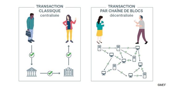 La Blockchain comment ça marche ? Un schéma explicatif de la technologie de chaîne de blocs, née il y a dix ans avec le Bitcoin.