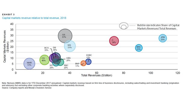 Le poids des activités de marché dans les revenus des plus grandes banque d'investissement mondiales : en orange BNP Paribas à 11%, en bleu-vert Société Générale à 20%.