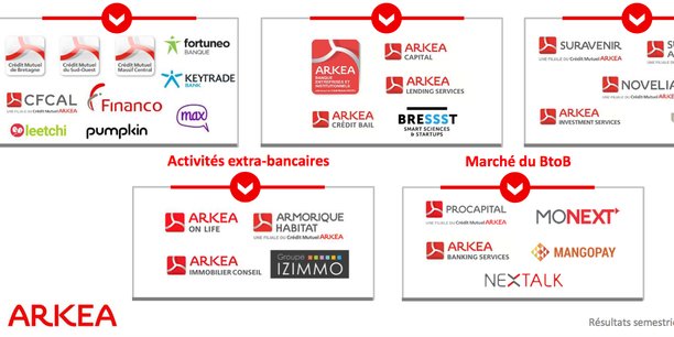 Les différentes filiales et activités de Crédit Mutuel Arkéa.