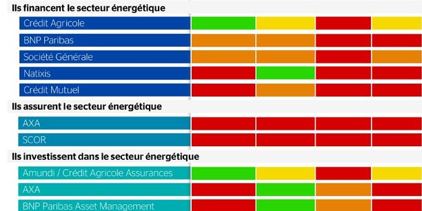 Les politiques des acteurs financiers français à l'égard du secteur du charbon, jugées par Les Amis de la Terre, Unfriend Coal et BankTrack : en vert, bonne politique, en jaune, insuffisante, en orange très insuffisante, en rouge pas de politique.