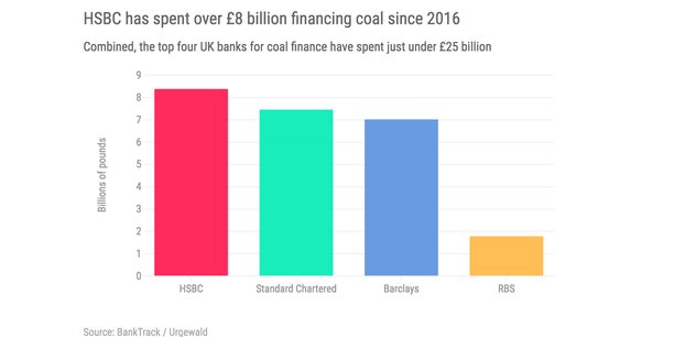 HSBC est le plus grand financeur britannique du secteur du charbon depuis 2016 (chiffres en livre sterling).