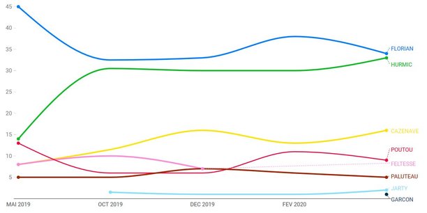 Evolution des intentions de vote au 1er tour de l'élection municipale 2020 à Bordeaux depuis mai 2019.