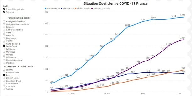Le Groupe Idaia a compilé et traité les données de Santé publique France dans chaque département et région française.