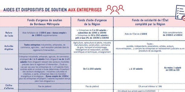 Bordeaux Métropole synthétise les aides disponibles et les critères d'éligibilité pour les entreprises et associations du territoire face au Covid-19.