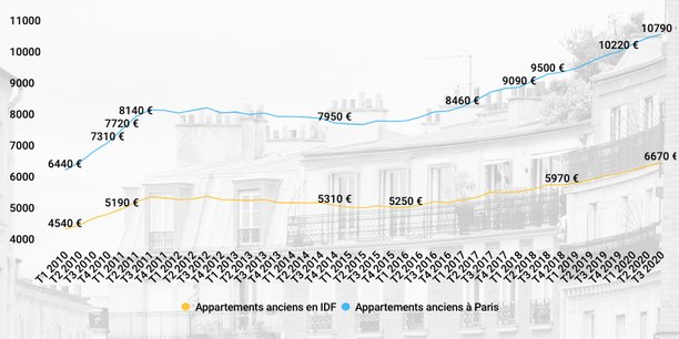 En dix ans, les prix des appartements anciens à Paris ont augmenté de plus de 4.000 euros. D'ici à mars 2021, ils devraient toutefois baisser de 1,4%