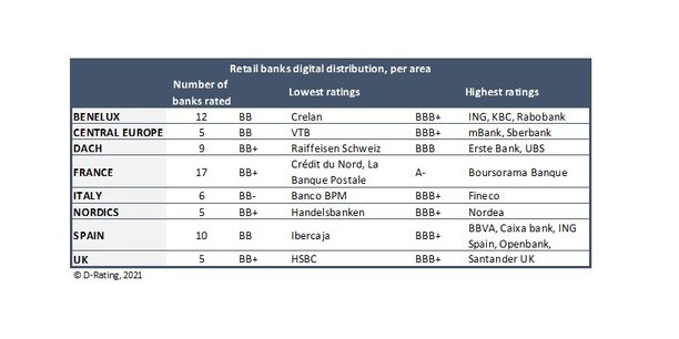Les banques espagnoles se distinguent globalement en Europe sur leur stratégie numérique.