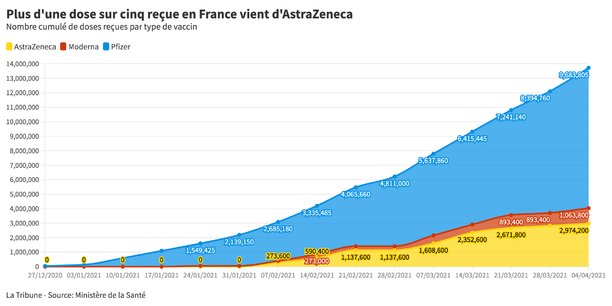 AstraZeneca a livré près de 3 millions de vaccins en France, selon les données du Ministère de la Santé le 4 avril (mises à jour le 8 avril), soit plus d'un vaccin sur cinq reçu dans l'Hexagone.