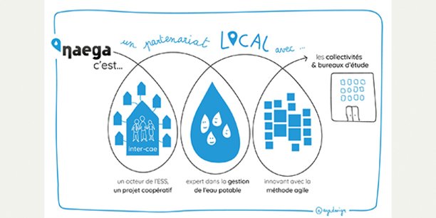 La plateforme Naega est un outil de gestion intégrée de service d'eau potable qui permet d'améliorer les performances des processus décisionnels.