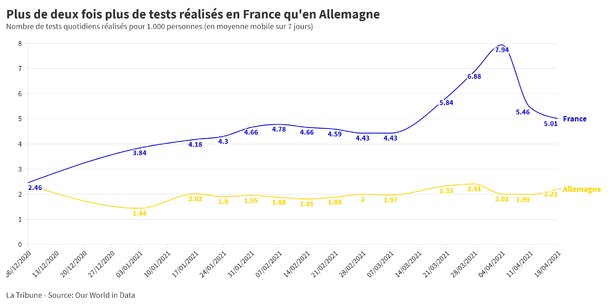 La France reste bien plus affectée par l'épidémie que l'Allemagne avec plus de 100.000 décès contre 82.000, et alors que la population allemande est plus importante.