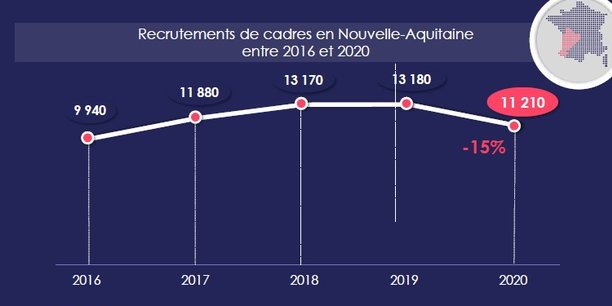 Après une hausse continue depuis 2013, l'emploi des cadres en Nouvelle-Aquitaine est en baisse en 2020, mais moins qu'au niveau national.