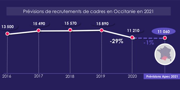 Selon l'APEC, les prévisions de recrutements cadres en Occitanie sont en baisse de 1%, après une forte chute de 29% en 2020.