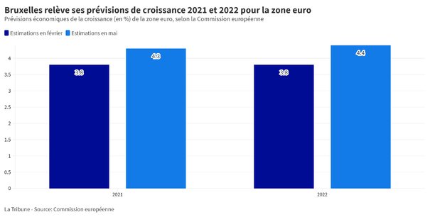 Bien que nous ne soyons pas encore tirés d'affaire, les perspectives économiques de l'Europe s'améliorent considérablement, a commenté le vice-président de la Commission européenne, Valdis Dombrovskis.