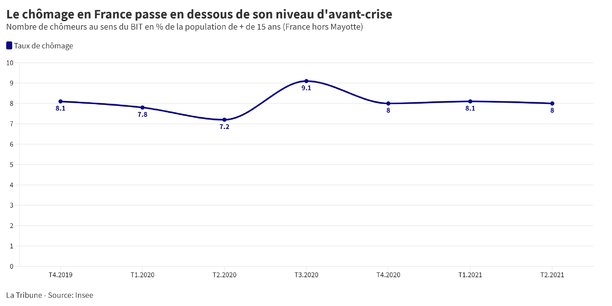 Au cours de la période avril-juin, le taux de chômage en France a reculé chez les 15-24 ans (–0,8 point).