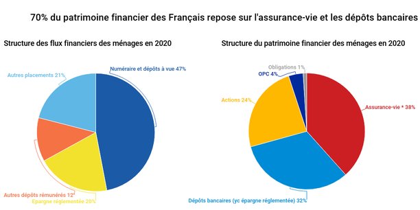 Livret d'épargne populaire, plan d'épargne retraite pourquoi ces  placements ont la cote auprès des Français 