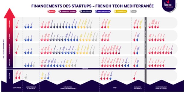 La French Tech Méditerranée lance, le 5 octobre, une cartographie en ligne (sur son site internet) des financements disponibles sur son périmètre.