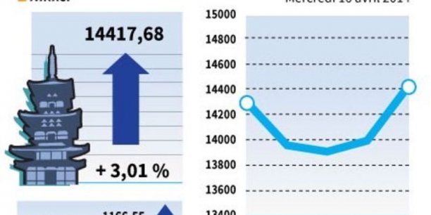 La Bourse de Tokyo gagne plus de 3% après la croissance chinoise[reuters.com]