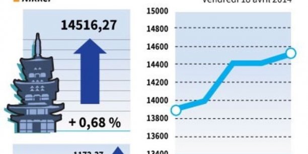 La Bourse de Tokyo finit en hausse de 0,68% [reuters.com]