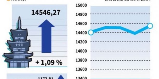 La Bourse de Tokyo finit en hausse de 1,09%[reuters.com]