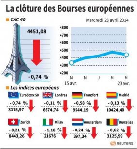 Les Bourses européennes clôturent en baisse, Paris cède 0,74%[reuters.com]