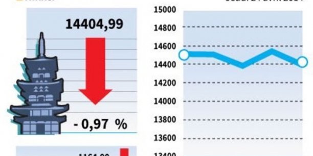 La Bourse de Tokyo finit en baisse de 0,97%[reuters.com]